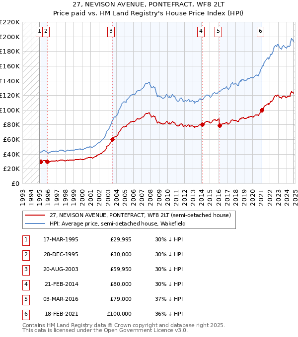 27, NEVISON AVENUE, PONTEFRACT, WF8 2LT: Price paid vs HM Land Registry's House Price Index