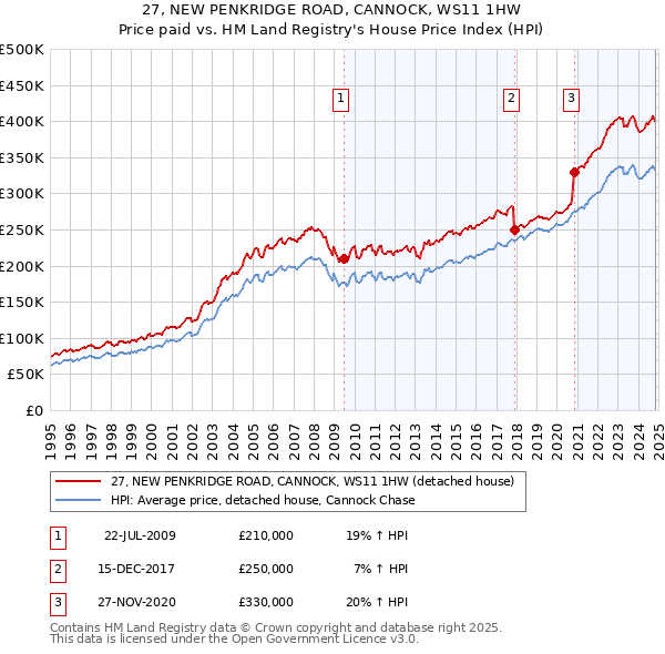 27, NEW PENKRIDGE ROAD, CANNOCK, WS11 1HW: Price paid vs HM Land Registry's House Price Index