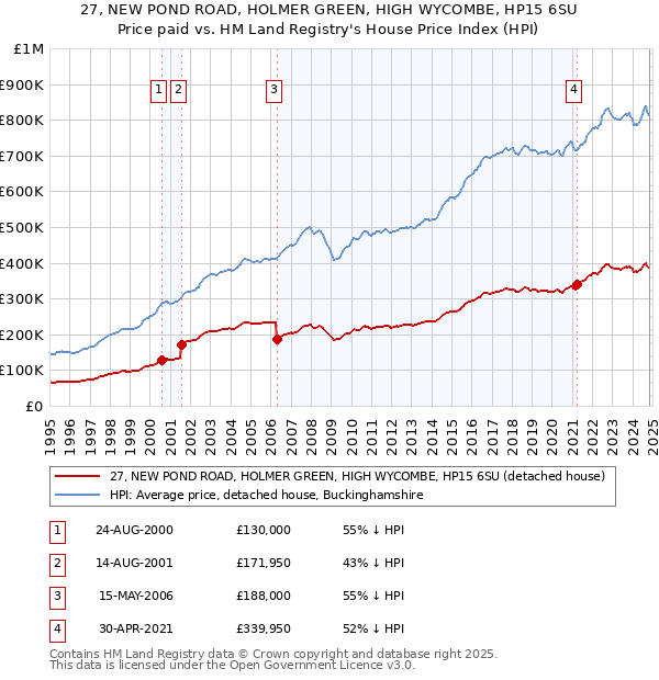 27, NEW POND ROAD, HOLMER GREEN, HIGH WYCOMBE, HP15 6SU: Price paid vs HM Land Registry's House Price Index