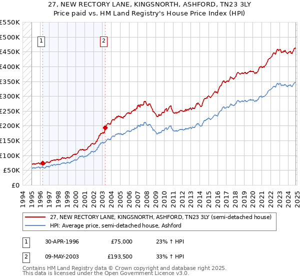 27, NEW RECTORY LANE, KINGSNORTH, ASHFORD, TN23 3LY: Price paid vs HM Land Registry's House Price Index