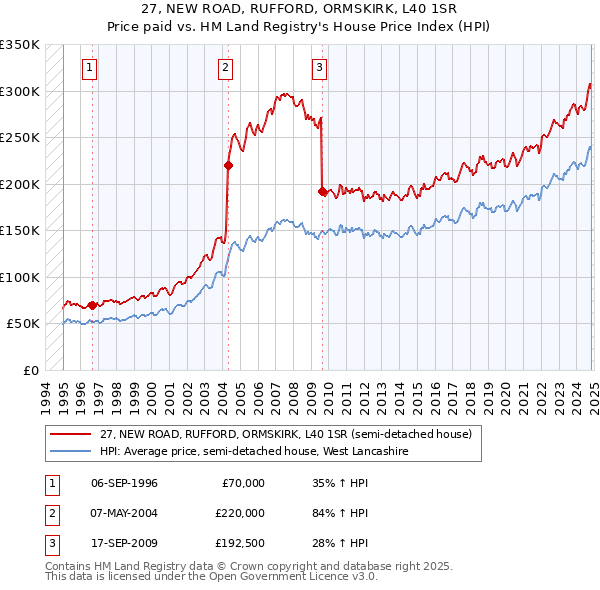 27, NEW ROAD, RUFFORD, ORMSKIRK, L40 1SR: Price paid vs HM Land Registry's House Price Index