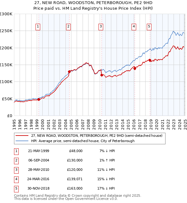 27, NEW ROAD, WOODSTON, PETERBOROUGH, PE2 9HD: Price paid vs HM Land Registry's House Price Index