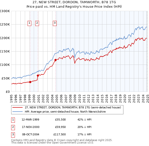 27, NEW STREET, DORDON, TAMWORTH, B78 1TG: Price paid vs HM Land Registry's House Price Index