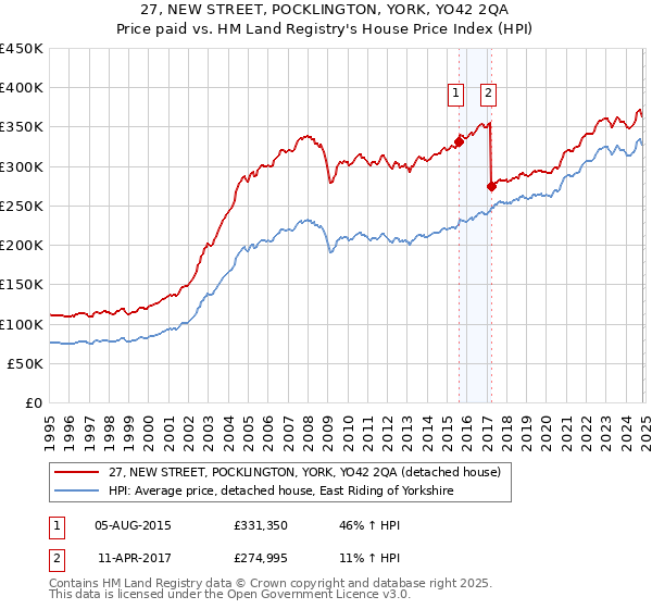 27, NEW STREET, POCKLINGTON, YORK, YO42 2QA: Price paid vs HM Land Registry's House Price Index