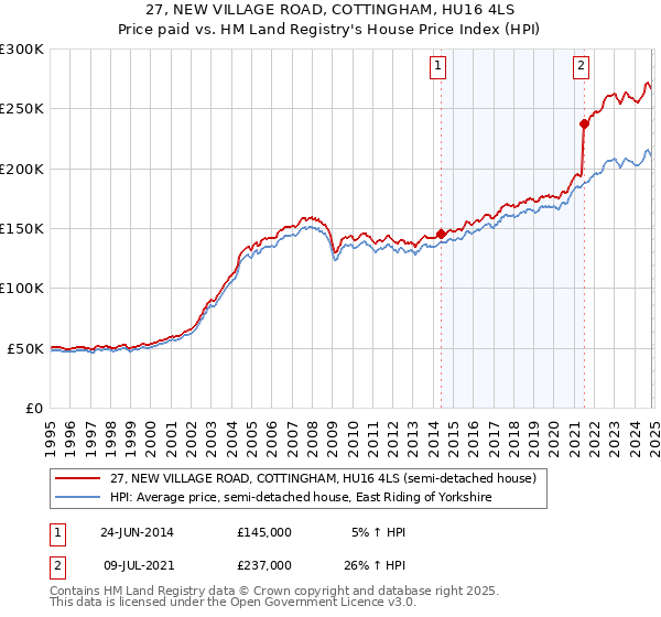 27, NEW VILLAGE ROAD, COTTINGHAM, HU16 4LS: Price paid vs HM Land Registry's House Price Index