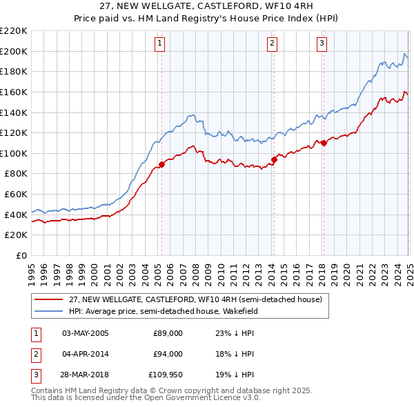 27, NEW WELLGATE, CASTLEFORD, WF10 4RH: Price paid vs HM Land Registry's House Price Index