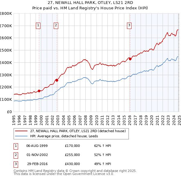 27, NEWALL HALL PARK, OTLEY, LS21 2RD: Price paid vs HM Land Registry's House Price Index