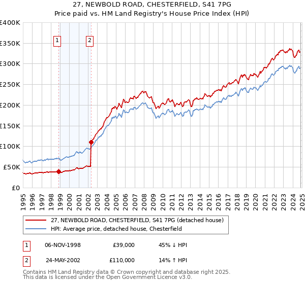 27, NEWBOLD ROAD, CHESTERFIELD, S41 7PG: Price paid vs HM Land Registry's House Price Index