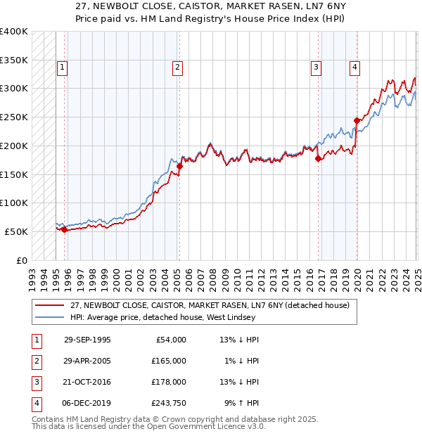 27, NEWBOLT CLOSE, CAISTOR, MARKET RASEN, LN7 6NY: Price paid vs HM Land Registry's House Price Index