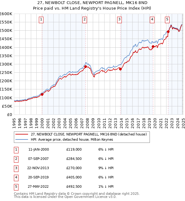 27, NEWBOLT CLOSE, NEWPORT PAGNELL, MK16 8ND: Price paid vs HM Land Registry's House Price Index