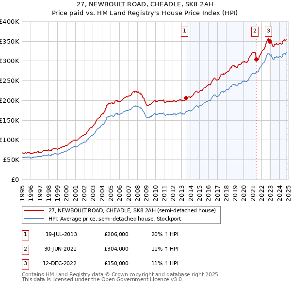 27, NEWBOULT ROAD, CHEADLE, SK8 2AH: Price paid vs HM Land Registry's House Price Index