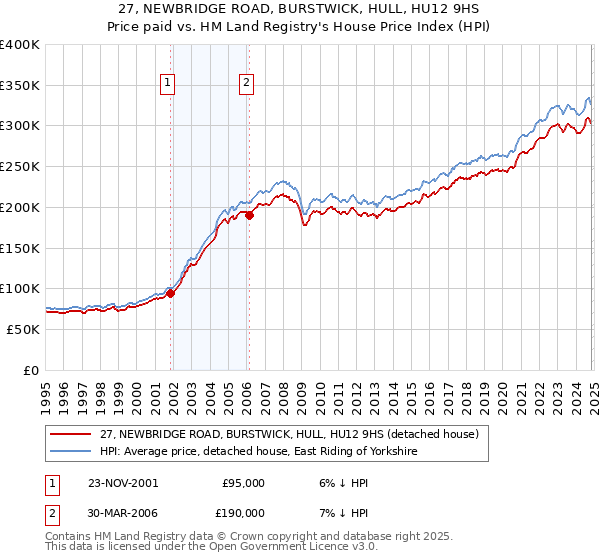 27, NEWBRIDGE ROAD, BURSTWICK, HULL, HU12 9HS: Price paid vs HM Land Registry's House Price Index