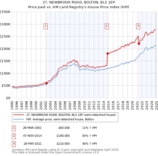 27, NEWBROOK ROAD, BOLTON, BL5 1EP: Price paid vs HM Land Registry's House Price Index