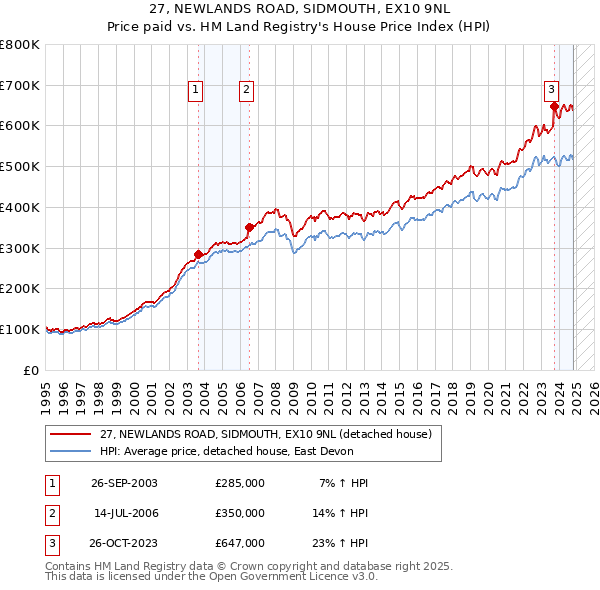 27, NEWLANDS ROAD, SIDMOUTH, EX10 9NL: Price paid vs HM Land Registry's House Price Index