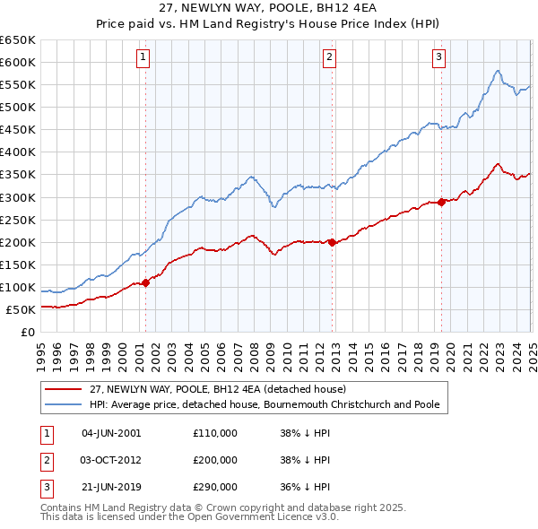 27, NEWLYN WAY, POOLE, BH12 4EA: Price paid vs HM Land Registry's House Price Index