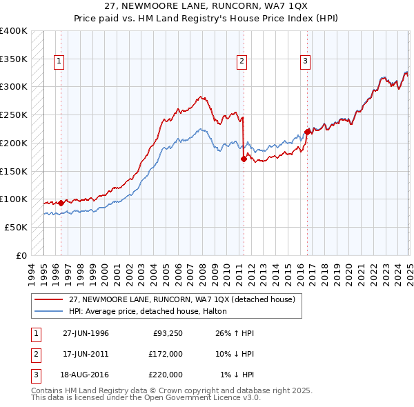 27, NEWMOORE LANE, RUNCORN, WA7 1QX: Price paid vs HM Land Registry's House Price Index