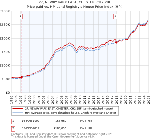 27, NEWRY PARK EAST, CHESTER, CH2 2BF: Price paid vs HM Land Registry's House Price Index