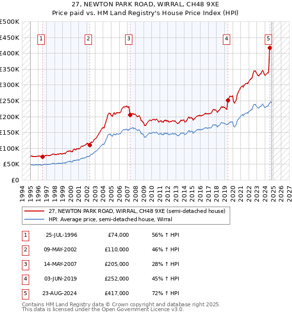 27, NEWTON PARK ROAD, WIRRAL, CH48 9XE: Price paid vs HM Land Registry's House Price Index