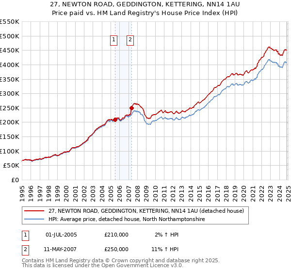 27, NEWTON ROAD, GEDDINGTON, KETTERING, NN14 1AU: Price paid vs HM Land Registry's House Price Index