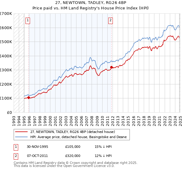 27, NEWTOWN, TADLEY, RG26 4BP: Price paid vs HM Land Registry's House Price Index