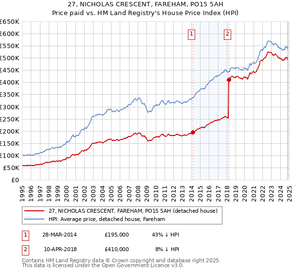 27, NICHOLAS CRESCENT, FAREHAM, PO15 5AH: Price paid vs HM Land Registry's House Price Index