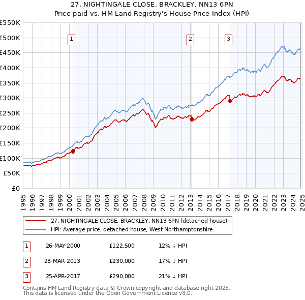 27, NIGHTINGALE CLOSE, BRACKLEY, NN13 6PN: Price paid vs HM Land Registry's House Price Index