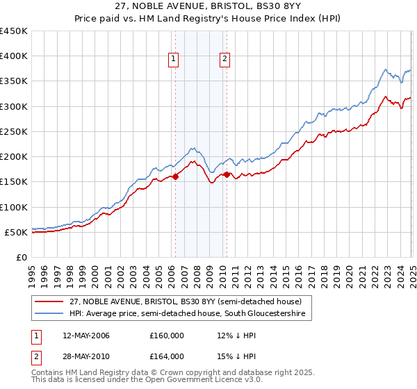 27, NOBLE AVENUE, BRISTOL, BS30 8YY: Price paid vs HM Land Registry's House Price Index