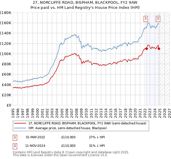 27, NORCLIFFE ROAD, BISPHAM, BLACKPOOL, FY2 9AW: Price paid vs HM Land Registry's House Price Index