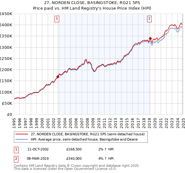 27, NORDEN CLOSE, BASINGSTOKE, RG21 5PS: Price paid vs HM Land Registry's House Price Index