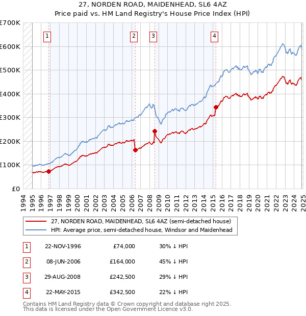 27, NORDEN ROAD, MAIDENHEAD, SL6 4AZ: Price paid vs HM Land Registry's House Price Index