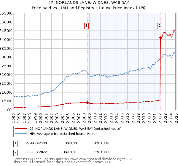 27, NORLANDS LANE, WIDNES, WA8 5AY: Price paid vs HM Land Registry's House Price Index