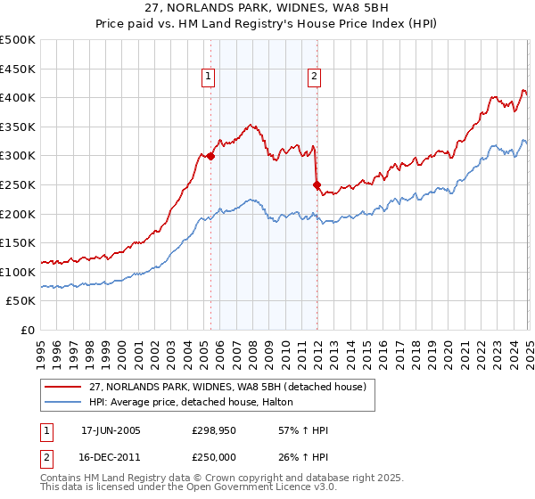 27, NORLANDS PARK, WIDNES, WA8 5BH: Price paid vs HM Land Registry's House Price Index