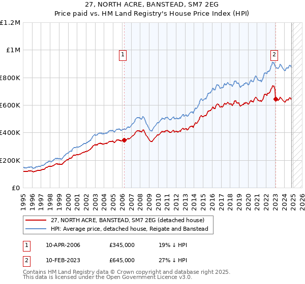 27, NORTH ACRE, BANSTEAD, SM7 2EG: Price paid vs HM Land Registry's House Price Index