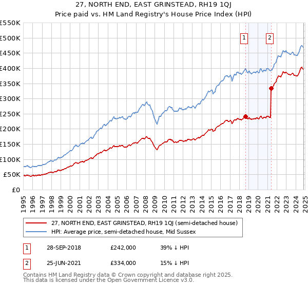 27, NORTH END, EAST GRINSTEAD, RH19 1QJ: Price paid vs HM Land Registry's House Price Index