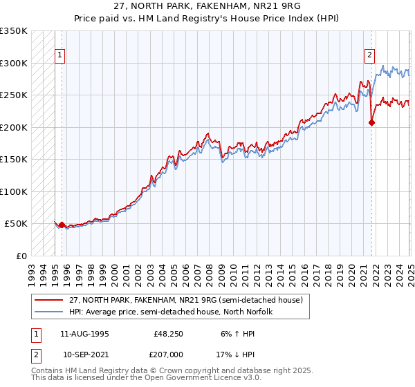 27, NORTH PARK, FAKENHAM, NR21 9RG: Price paid vs HM Land Registry's House Price Index