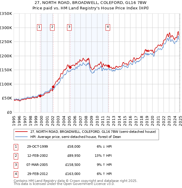 27, NORTH ROAD, BROADWELL, COLEFORD, GL16 7BW: Price paid vs HM Land Registry's House Price Index