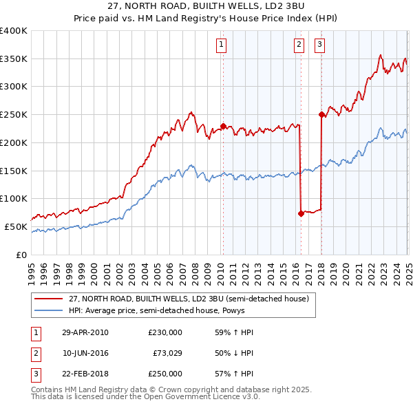 27, NORTH ROAD, BUILTH WELLS, LD2 3BU: Price paid vs HM Land Registry's House Price Index