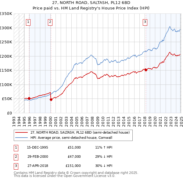 27, NORTH ROAD, SALTASH, PL12 6BD: Price paid vs HM Land Registry's House Price Index