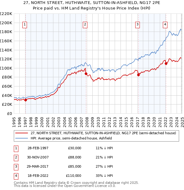 27, NORTH STREET, HUTHWAITE, SUTTON-IN-ASHFIELD, NG17 2PE: Price paid vs HM Land Registry's House Price Index