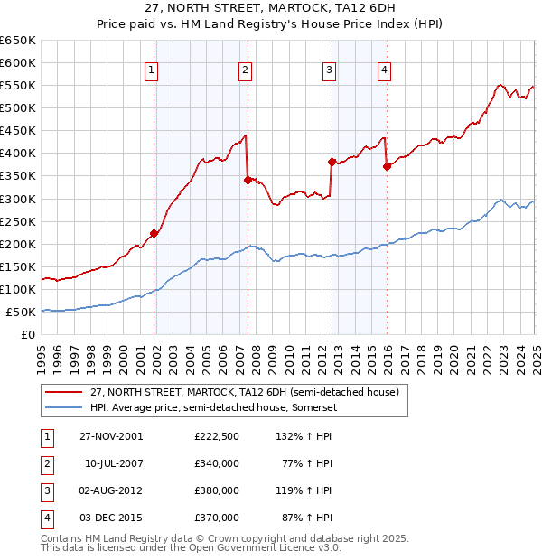 27, NORTH STREET, MARTOCK, TA12 6DH: Price paid vs HM Land Registry's House Price Index