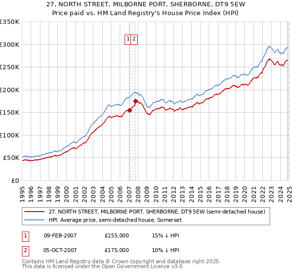 27, NORTH STREET, MILBORNE PORT, SHERBORNE, DT9 5EW: Price paid vs HM Land Registry's House Price Index