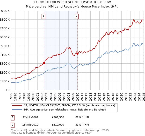 27, NORTH VIEW CRESCENT, EPSOM, KT18 5UW: Price paid vs HM Land Registry's House Price Index