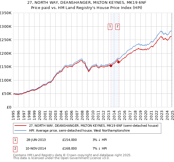 27, NORTH WAY, DEANSHANGER, MILTON KEYNES, MK19 6NF: Price paid vs HM Land Registry's House Price Index