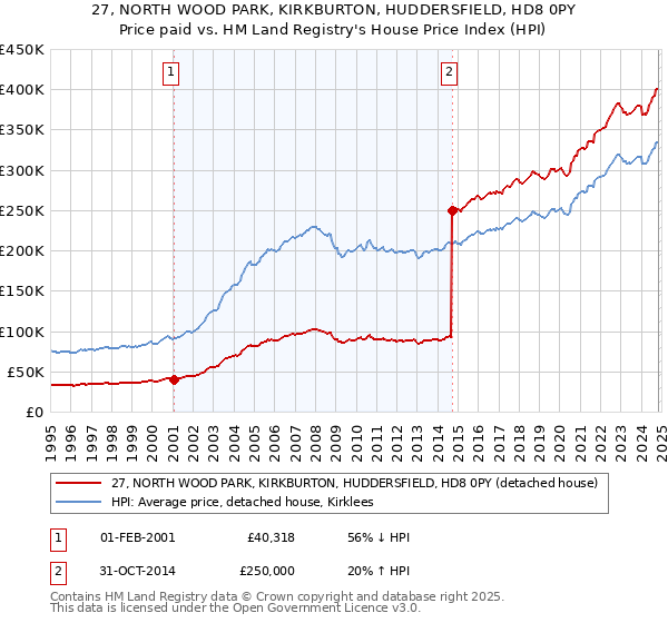 27, NORTH WOOD PARK, KIRKBURTON, HUDDERSFIELD, HD8 0PY: Price paid vs HM Land Registry's House Price Index