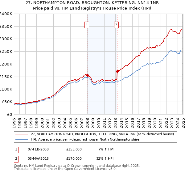 27, NORTHAMPTON ROAD, BROUGHTON, KETTERING, NN14 1NR: Price paid vs HM Land Registry's House Price Index