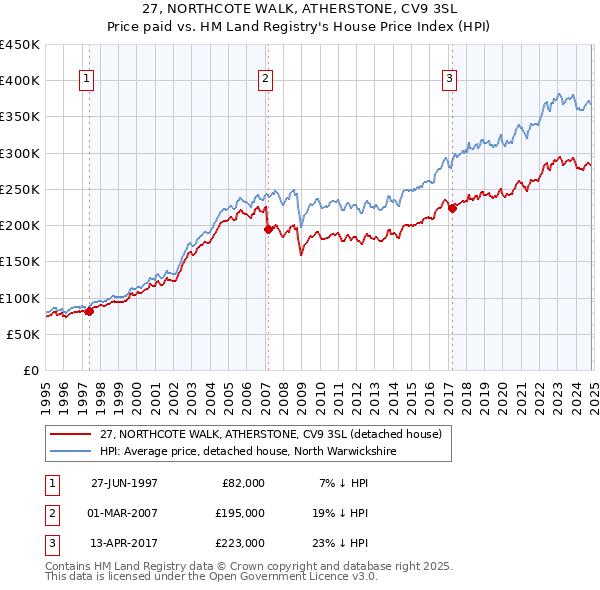 27, NORTHCOTE WALK, ATHERSTONE, CV9 3SL: Price paid vs HM Land Registry's House Price Index