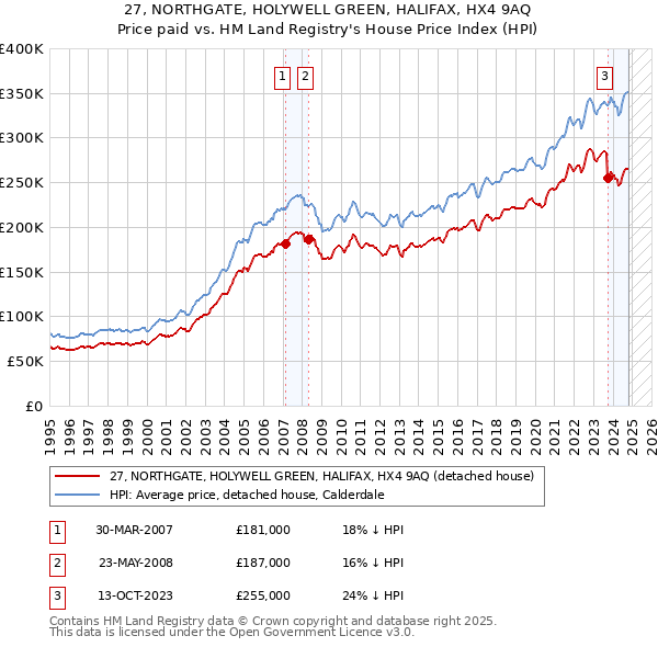 27, NORTHGATE, HOLYWELL GREEN, HALIFAX, HX4 9AQ: Price paid vs HM Land Registry's House Price Index