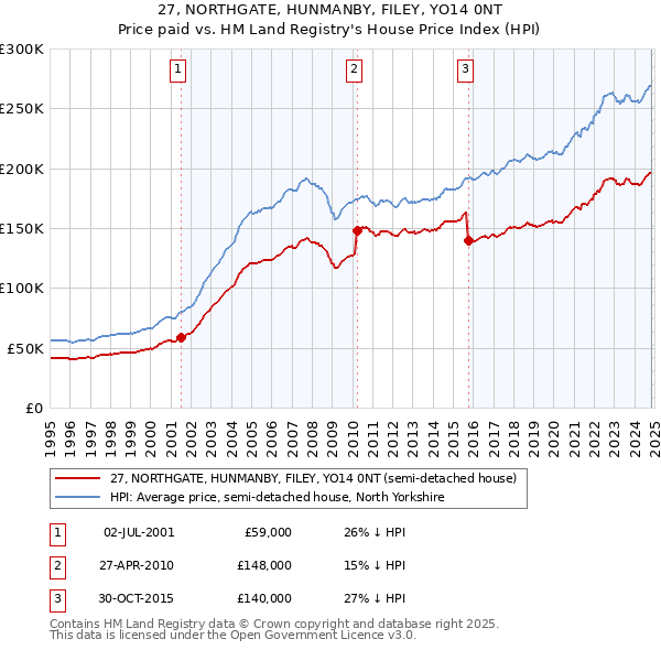 27, NORTHGATE, HUNMANBY, FILEY, YO14 0NT: Price paid vs HM Land Registry's House Price Index