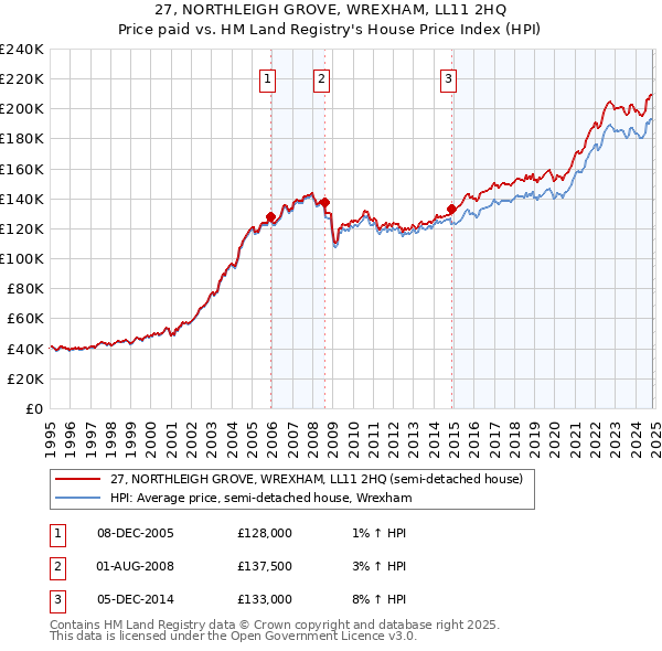 27, NORTHLEIGH GROVE, WREXHAM, LL11 2HQ: Price paid vs HM Land Registry's House Price Index