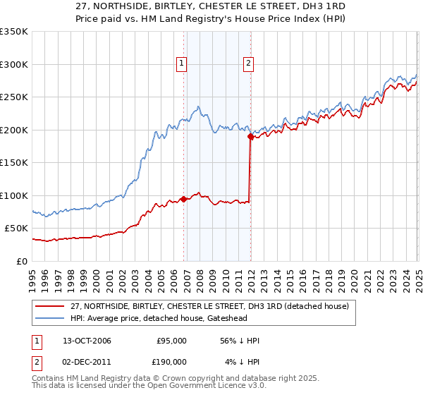 27, NORTHSIDE, BIRTLEY, CHESTER LE STREET, DH3 1RD: Price paid vs HM Land Registry's House Price Index